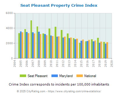 Seat Pleasant Property Crime vs. State and National Per Capita