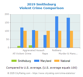 Smithsburg Violent Crime vs. State and National Comparison