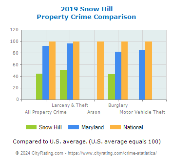 Snow Hill Property Crime vs. State and National Comparison