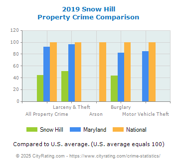 Snow Hill Property Crime vs. State and National Comparison