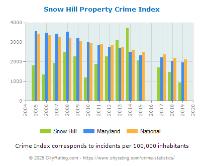 Snow Hill Property Crime vs. State and National Per Capita