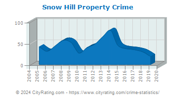 Snow Hill Property Crime