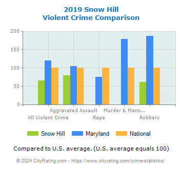 Snow Hill Violent Crime vs. State and National Comparison