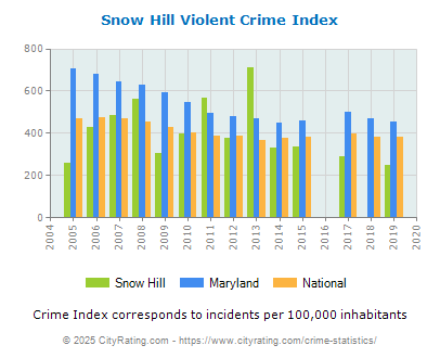 Snow Hill Violent Crime vs. State and National Per Capita