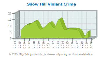 Snow Hill Violent Crime