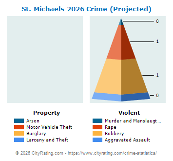 St. Michaels Crime 2026