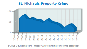 St. Michaels Property Crime