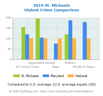 St. Michaels Violent Crime vs. State and National Comparison