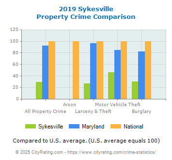 Sykesville Property Crime vs. State and National Comparison