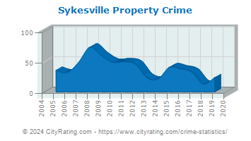 Sykesville Property Crime