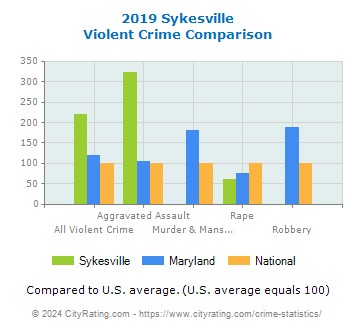 Sykesville Violent Crime vs. State and National Comparison