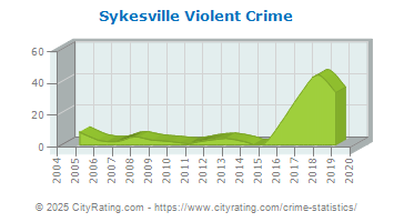 Sykesville Violent Crime