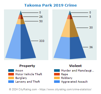 Takoma Park Crime 2019