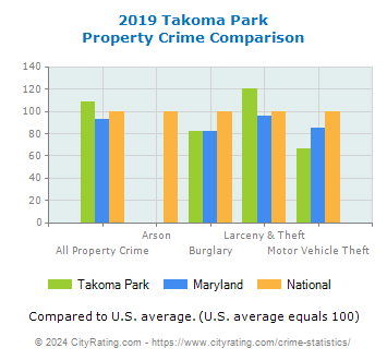 Takoma Park Property Crime vs. State and National Comparison