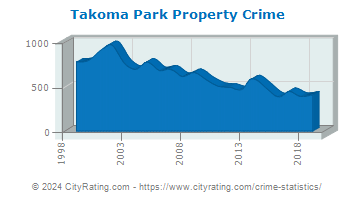 Takoma Park Property Crime