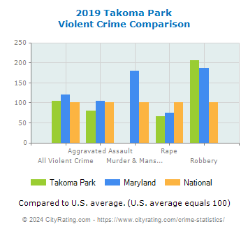 Takoma Park Violent Crime vs. State and National Comparison
