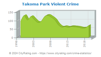 Takoma Park Violent Crime