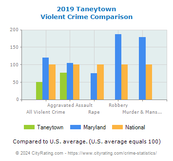 Taneytown Violent Crime vs. State and National Comparison