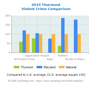 Thurmont Violent Crime vs. State and National Comparison