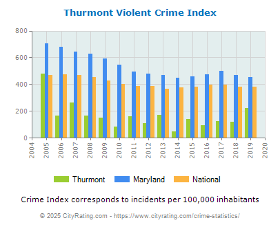 Thurmont Violent Crime vs. State and National Per Capita