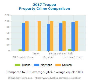 Trappe Property Crime vs. State and National Comparison