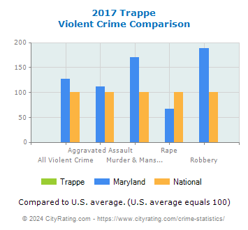 Trappe Violent Crime vs. State and National Comparison