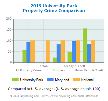 University Park Property Crime vs. State and National Comparison