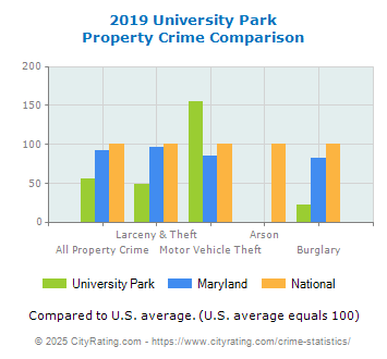 University Park Property Crime vs. State and National Comparison