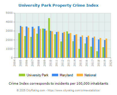 University Park Property Crime vs. State and National Per Capita