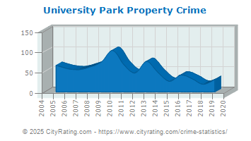 University Park Property Crime