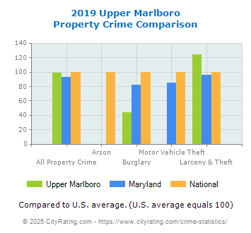 Upper Marlboro Property Crime vs. State and National Comparison