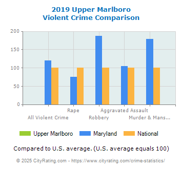 Upper Marlboro Violent Crime vs. State and National Comparison