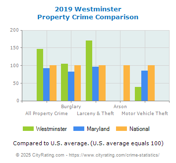 Westminster Property Crime vs. State and National Comparison