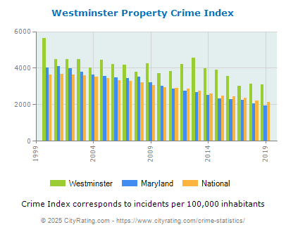 Westminster Property Crime vs. State and National Per Capita