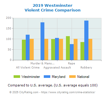 Westminster Violent Crime vs. State and National Comparison