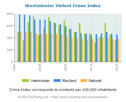 Westminster Violent Crime vs. State and National Per Capita