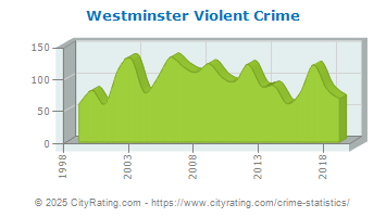 Westminster Violent Crime