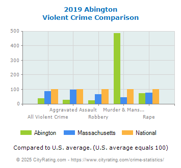 Abington Violent Crime vs. State and National Comparison