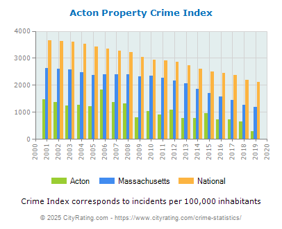 Acton Property Crime vs. State and National Per Capita