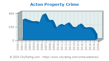 Acton Property Crime