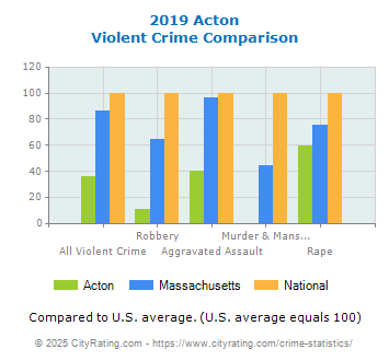 Acton Violent Crime vs. State and National Comparison