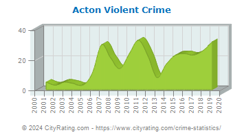 Acton Violent Crime