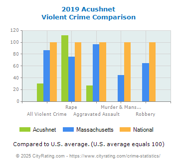 Acushnet Violent Crime vs. State and National Comparison