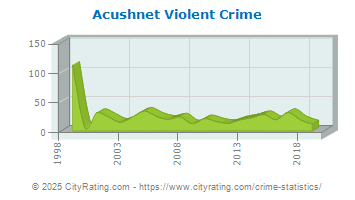 Acushnet Violent Crime