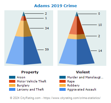 Adams Crime 2019