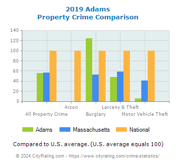 Adams Property Crime vs. State and National Comparison