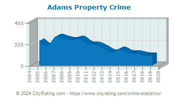 Adams Property Crime