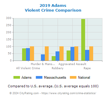 Adams Violent Crime vs. State and National Comparison