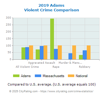 Adams Violent Crime vs. State and National Comparison