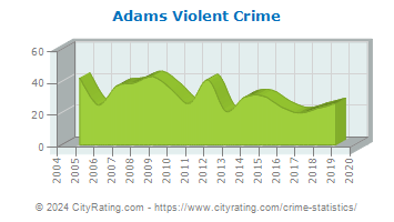 Adams Violent Crime
